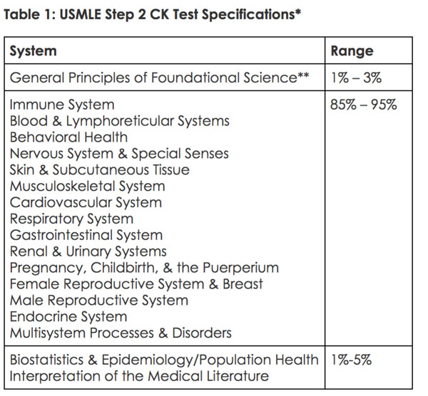 All You Need To Know About USMLE Step 2 CK