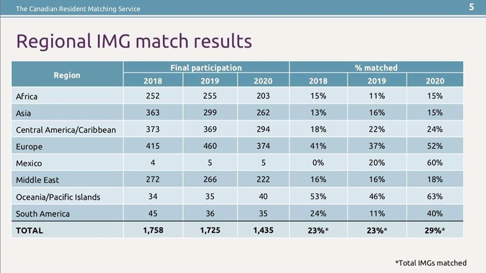 CaRMS 2020 Match Data Analysis MedApplications