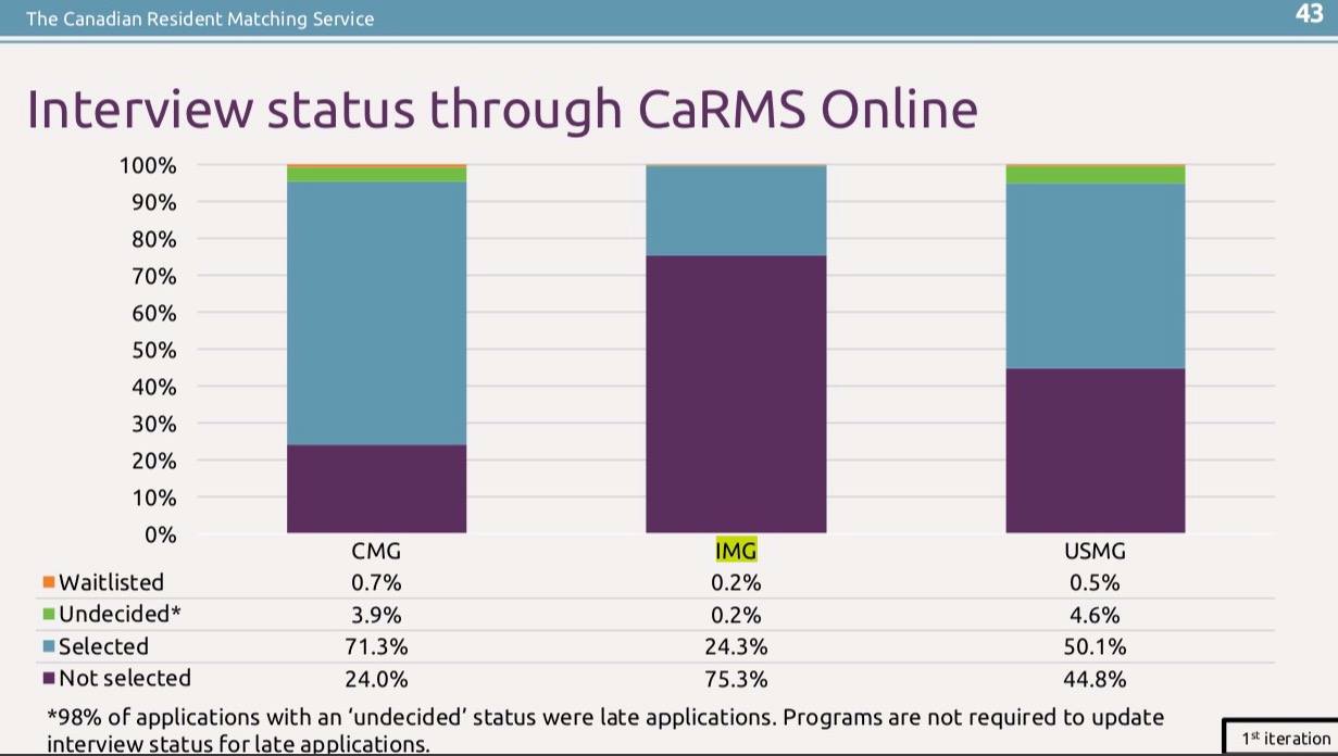CaRMS 2020 Match Data Analysis MedApplications